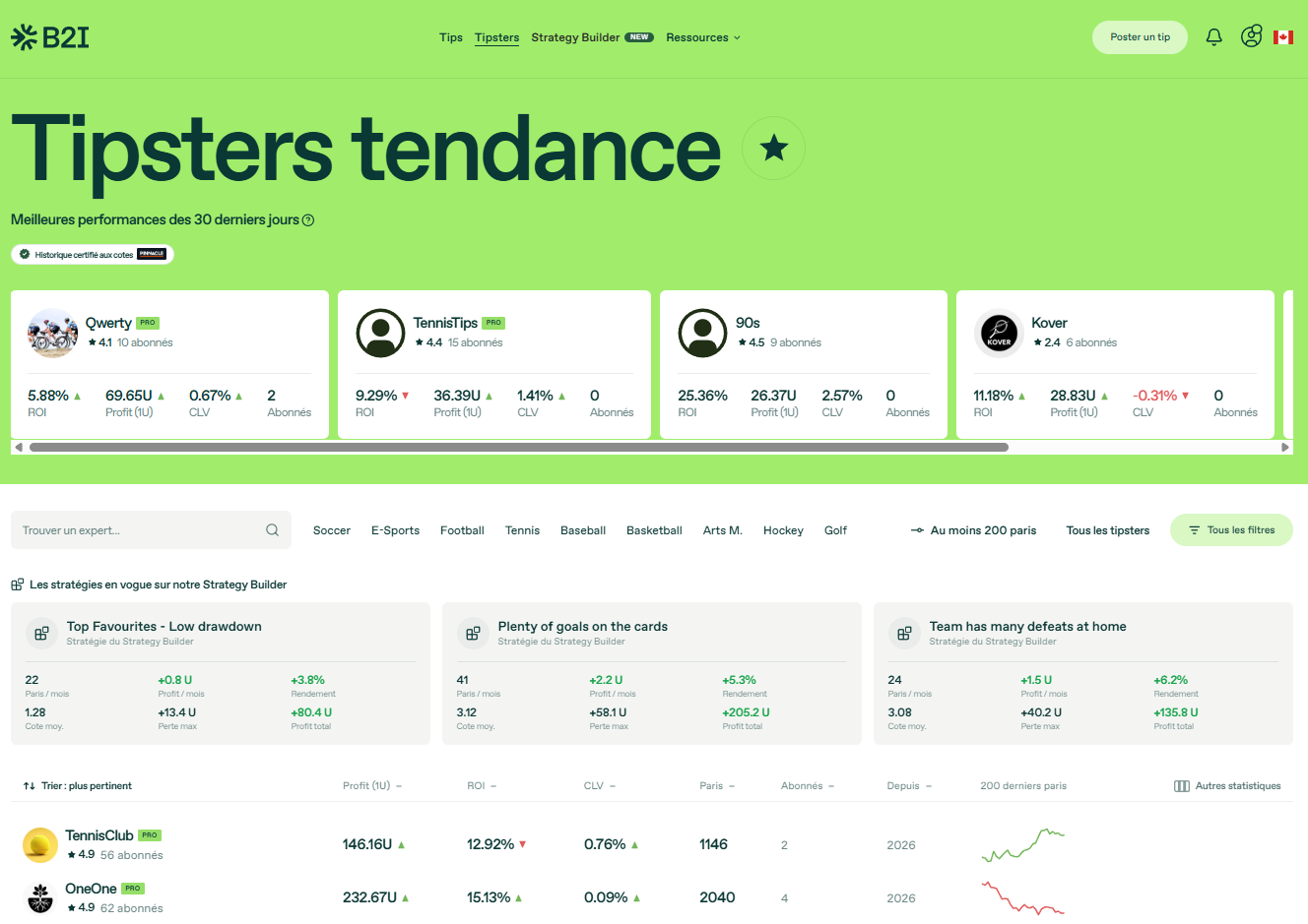 Page Tipsters de bet2invest : cartes des tipsters tendance sur 30 jours avec ROI, profit, CLV et abonnés, filtres par sport, puis classement avec profit, ROI, CLV, nombre de paris et courbe des 200 derniers paris, le tout certifié aux cotes Pinnacle